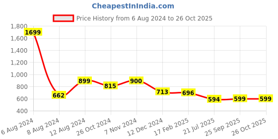myntra.com Zink London Geometric Printed Tie-Up Neck Puff Sleeves A-Line Top zink london Price History Graph from 6 Aug 2024 to 26 Oct 2025