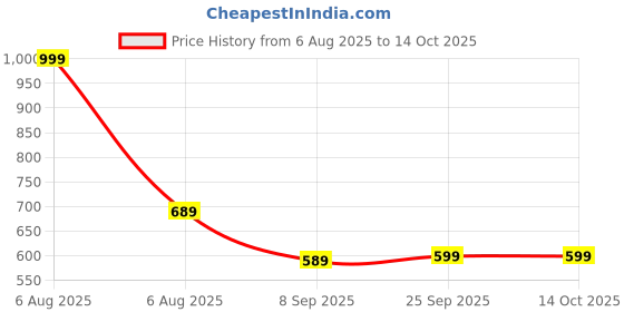 myntra.com Zink London Graphic Printed Extended Sleeves Cotton T-shirt zink london Price History Graph from 6 Aug 2025 to 14 Oct 2025