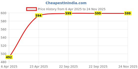 myntra.com Zink London Green & White Floral Print Wrap Crop Top zink london Price History Graph from 6 Apr 2025 to 24 Nov 2025