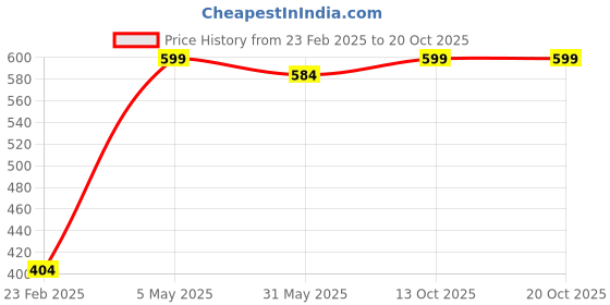 myntra.com Zink London Green Floral Print Layered Top zink london Price History Graph from 23 Feb 2025 to 19 Oct 2025