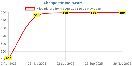 myntra.com Zink London Green Floral Print Top zink london Price History Graph from 2 Apr 2025 to 26 Nov 2025