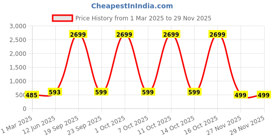 myntra.com Zink London Green Liva Basic Jumpsuit zink london Price History Graph from 1 Mar 2025 to 27 Nov 2025
