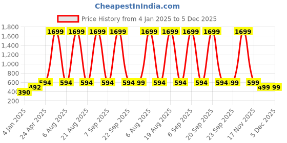 myntra.com Zink London Green Mandarin Collar Top zink london Price History Graph from 4 Jan 2025 to 5 Dec 2025