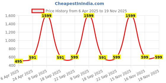 myntra.com Zink London Green Solid Blouson Pure Cotton Top zink london Price History Graph from 6 Apr 2025 to 19 Nov 2025
