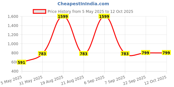 myntra.com Zink London Keyhole Neck Top zink london Price History Graph from 5 May 2025 to 11 Oct 2025