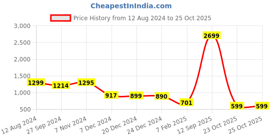 myntra.com Zink London Lapel Collar Pure Cotton Tailored Jacket zink london Price History Graph from 12 Aug 2024 to 25 Oct 2025