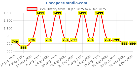 myntra.com Zink London Mandarin Collar Top zink london Price History Graph from 18 Jan 2025 to 4 Dec 2025