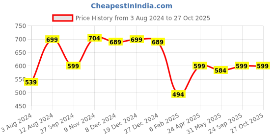 myntra.com Zink London Off-Shoulder Bardot Crop Top zink london Price History Graph from 3 Aug 2024 to 26 Oct 2025