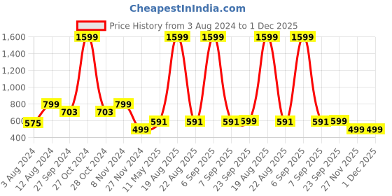 myntra.com Zink London Off White Print Top zink london Price History Graph from 3 Aug 2024 to 1 Dec 2025