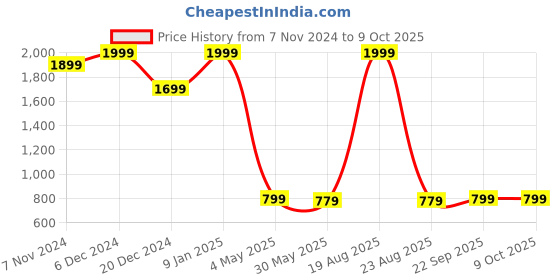 myntra.com Zink London Open Front Longline Shrug zink london Price History Graph from 7 Nov 2024 to 9 Oct 2025