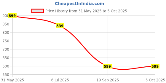 myntra.com Zink London Open Front Party Shrug zink london Price History Graph from 31 May 2025 to 5 Oct 2025