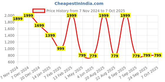 myntra.com Zink London Open Front Slip On Shrug zink london Price History Graph from 7 Nov 2024 to 7 Oct 2025