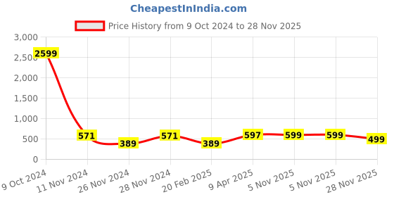myntra.com Zink London Peach-Coloured A-Line Gathered  Bishop Sleeves Dress zink london Price History Graph from 9 Oct 2024 to 28 Nov 2025