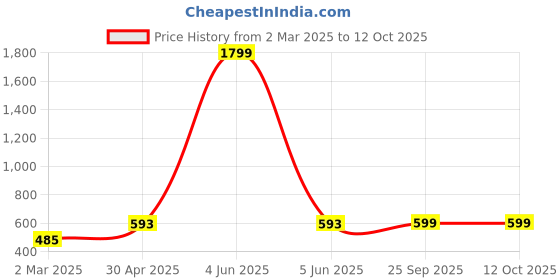 myntra.com Zink London Peach-Coloured Striped Top zink london Price History Graph from 2 Mar 2025 to 12 Oct 2025