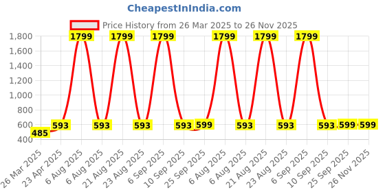 myntra.com Zink London Pink & Red Floral Print Cuffed Sleeves Top zink london Price History Graph from 26 Mar 2025 to 25 Nov 2025