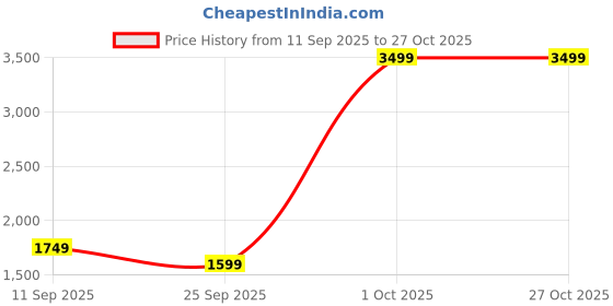 myntra.com Zink London Pink Floral Collar Neck Long Sleeves Short Dress zink london Price History Graph from 11 Sep 2025 to 27 Oct 2025