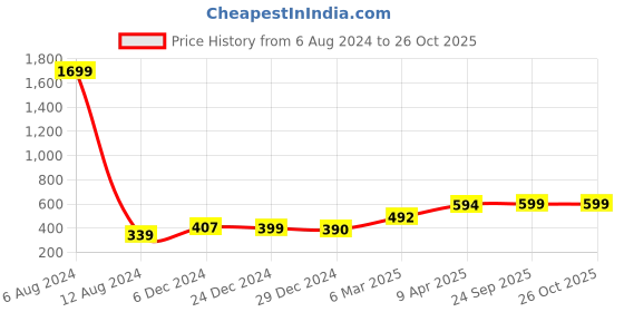 myntra.com Zink London Pink Floral Print Blouson Crop Top zink london Price History Graph from 6 Aug 2024 to 26 Oct 2025