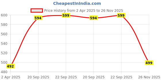 myntra.com Zink London Pink Off-Shoulder Ruffles Bardot Top zink london Price History Graph from 2 Apr 2025 to 26 Nov 2025