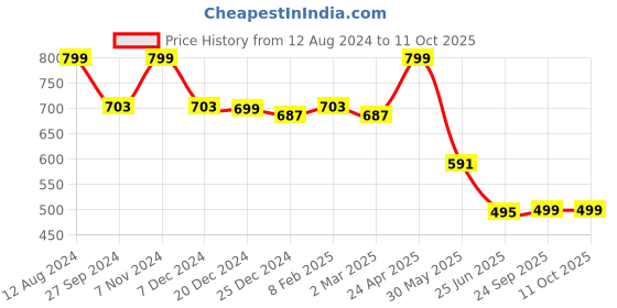 myntra.com Zink London Pink Self Design High Neck Ruffles  Top zink london Price History Graph from 12 Aug 2024 to 4 Oct 2025