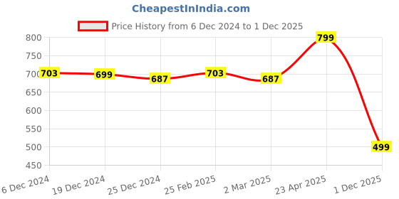myntra.com Zink London Polka Dots Printed V-Neck Puff Sleeves Blouson Crop Top zink london Price History Graph from 6 Dec 2024 to 1 Dec 2025