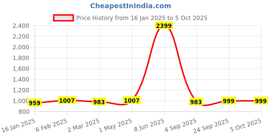 myntra.com Zink London Printed Shoulder Straps Crop Top With Trouser & Shrug zink london Price History Graph from 16 Jan 2025 to 5 Oct 2025