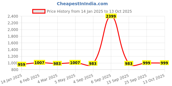 myntra.com Zink London Printed Shoulder Straps Crop Top With Trouser & Shrug zink london Price History Graph from 14 Jan 2025 to 13 Oct 2025