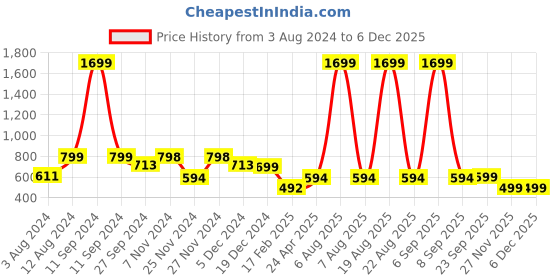 myntra.com Zink London Puff Sleeve Blouson Crop Top zink london Price History Graph from 3 Aug 2024 to 5 Dec 2025