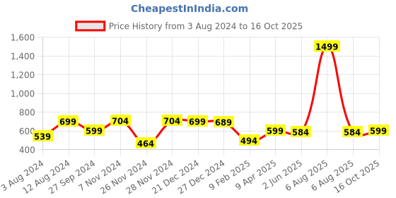 myntra.com Zink London Puff Sleeve Crop Top zink london Price History Graph from 3 Aug 2024 to 16 Oct 2025