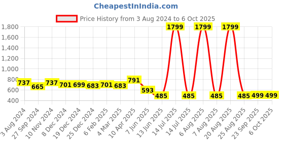 myntra.com Zink London Puffed Sleeves Cut Out A-Line Top zink london Price History Graph from 3 Aug 2024 to 5 Oct 2025