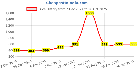 myntra.com Zink London Purple Striped Shirt Style Crop Pure Cotton Top zink london Price History Graph from 7 Dec 2024 to 25 Oct 2025