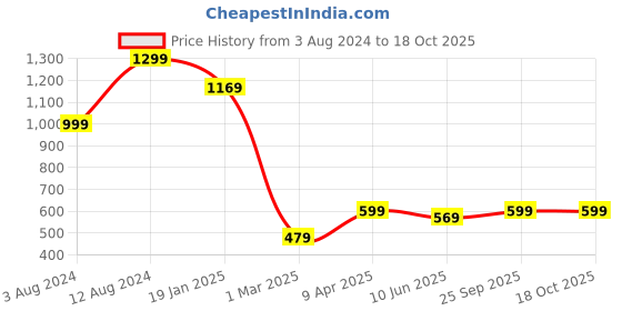 myntra.com Zink London Raglan Sleeve Maxi Dress zink london Price History Graph from 3 Aug 2024 to 18 Oct 2025