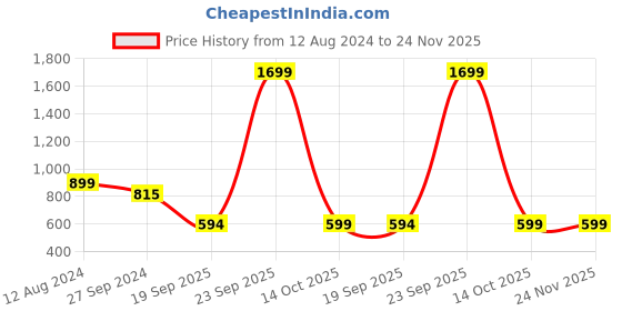 myntra.com Zink London Red Shirt Style Top zink london Price History Graph from 12 Aug 2024 to 24 Nov 2025