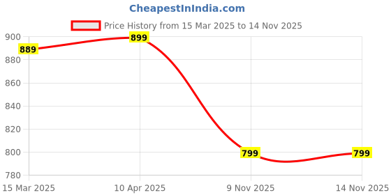 myntra.com Zink London Regular Round Neck Sleeveless Top zink london Price History Graph from 15 Mar 2025 to 14 Nov 2025