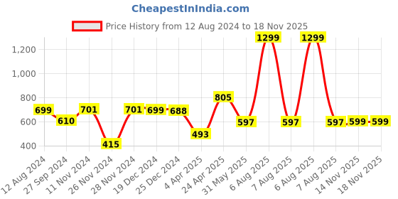 myntra.com Zink London Round Neck Crop Top zink london Price History Graph from 12 Aug 2024 to 18 Nov 2025