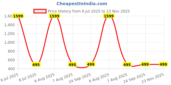 myntra.com Zink London Round Neck Crop Top zink london Price History Graph from 6 Jul 2025 to 22 Nov 2025
