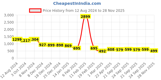 myntra.com Zink London Round Neck Cuffed Sleeves A-Line Dress zink london Price History Graph from 12 Aug 2024 to 28 Nov 2025