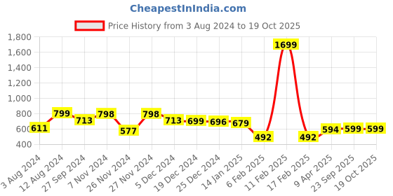 myntra.com Zink London Round Neck Layered Modal Top zink london Price History Graph from 3 Aug 2024 to 18 Oct 2025