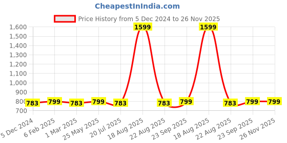 myntra.com Zink London Round Neck Puff Sleeves A-Line Top zink london Price History Graph from 5 Dec 2024 to 25 Nov 2025