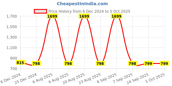 myntra.com Zink London Round Neck Short Puff Sleeves Self Design Regular Top Top zink london Price History Graph from 6 Dec 2024 to 4 Oct 2025