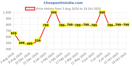 myntra.com Zink London Round Neck Short Sleeves Cotton Regular Crop Top zink london Price History Graph from 3 Aug 2024 to 18 Oct 2025