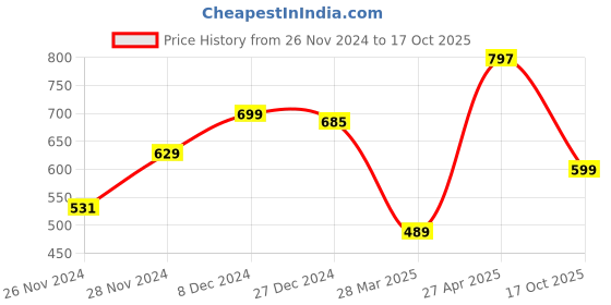 myntra.com Zink London Round Neck Sleeveless Top zink london Price History Graph from 26 Nov 2024 to 17 Oct 2025