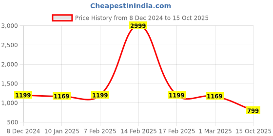 myntra.com Zink London Self Design A Line Maxi Dress zink london Price History Graph from 8 Dec 2024 to 15 Oct 2025