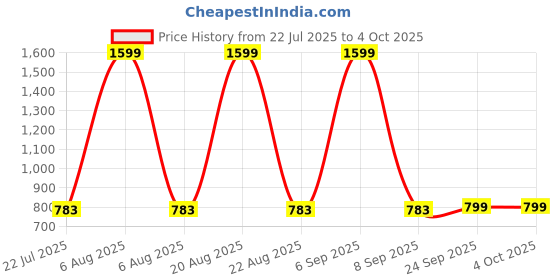 myntra.com Zink London Self Design Cotton Top zink london Price History Graph from 22 Jul 2025 to 4 Oct 2025