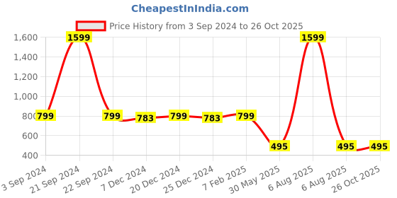 myntra.com Zink London Self Design Flared Sleeve Top zink london Price History Graph from 3 Sep 2024 to 26 Oct 2025
