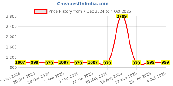 myntra.com Zink London Self Design Keyhole Neck Above Knee A-Line Dress zink london Price History Graph from 7 Dec 2024 to 4 Oct 2025