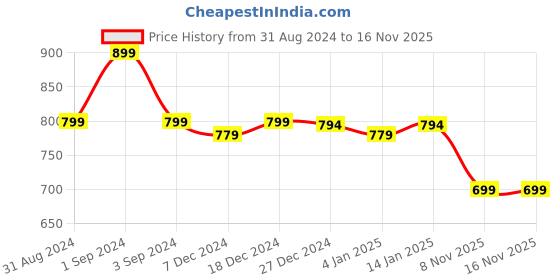 myntra.com Zink London Self Design Mandarin Collar Extended Sleeves Top zink london Price History Graph from 31 Aug 2024 to 16 Nov 2025