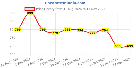 myntra.com Zink London Self Design Mandarin Collar Extended Sleeves Top zink london Price History Graph from 31 Aug 2024 to 16 Nov 2025