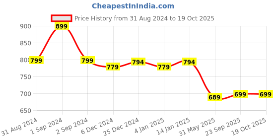 myntra.com Zink London Self Design Mandarin Collar Sleeveless Top zink london Price History Graph from 31 Aug 2024 to 17 Oct 2025