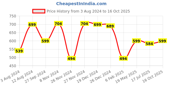 myntra.com Zink London Self Design Mandarin Collar Smocked Top zink london Price History Graph from 3 Aug 2024 to 16 Oct 2025