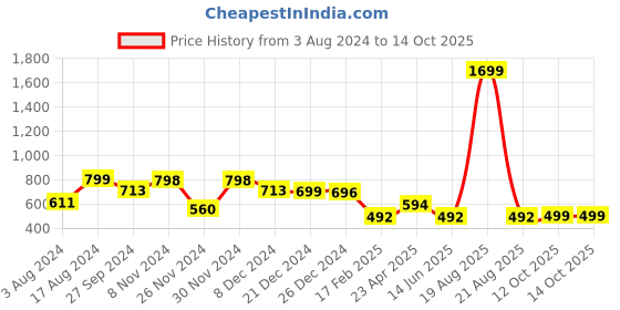 myntra.com Zink London Self Design Tie-Up Sleeves Peplum Top zink london Price History Graph from 3 Aug 2024 to 14 Oct 2025